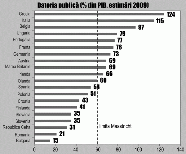 România are una dintre cele mai scăzute datorii publice din UE, ceea ce creşte probabilitatea ca deficitul să fie substanţial redus. Analiştii Erste Group se asteaptă ca randamentele obligaţiunilor de stat româneşti să scadă de la nivelul actual de 8% până la 6,5%, în vara acestui an. 