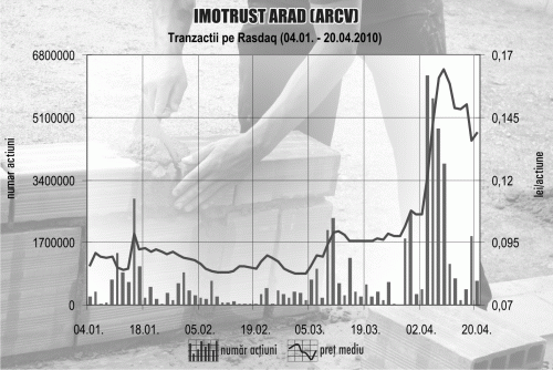 "Imotrust" Arad: "Până ne calificăm pentru Bursa de la Londra, ne mulţumim şi cu Bursa de la Bucureşti"