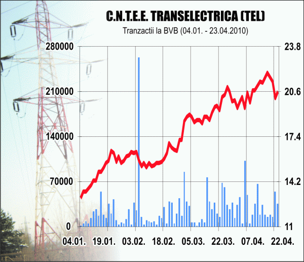 "Target Capital" estimează un preţ de 18,3 lei pentru acţiunile "Transelectrica" şi recomandă vânzarea lor 