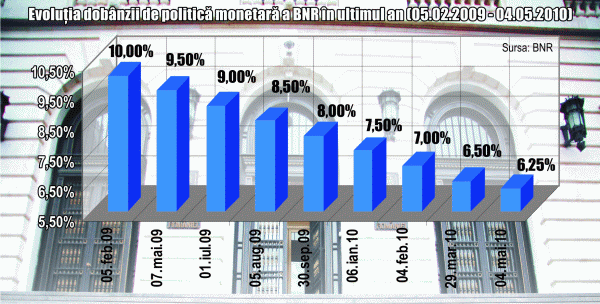 Analiştii se aşteaptă la o altă reducere a dobânzii de politică monetară în următoarea şedinţă BNR din luna iunie.