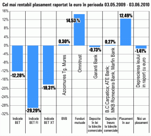 Fondul "Omnitrust", cel mai rentabil din ultima lună