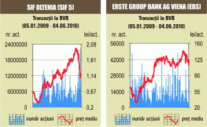 Corecţiile au continuat