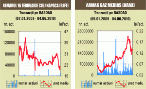 Cotaţia "Remarul 16 Februarie" a pierdut peste 8%