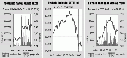 Ultimele două luni au anulat avansul luat de Bursă în primul trimestru