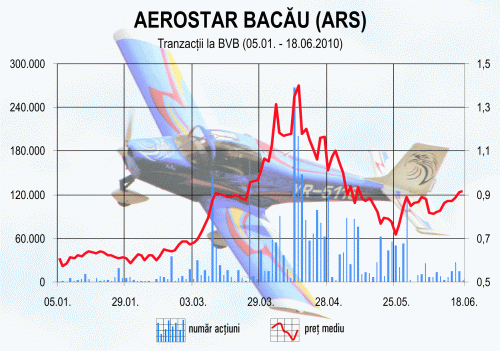 Proiect de extindere a capacităţilor de producţie la "Aerostar" 