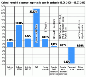 SIF-urile s-au scumpit cu 13%, într-o singură lună