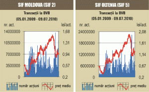 Lichiditatea, în cădere liberă - doar 1,4 milioane de euro