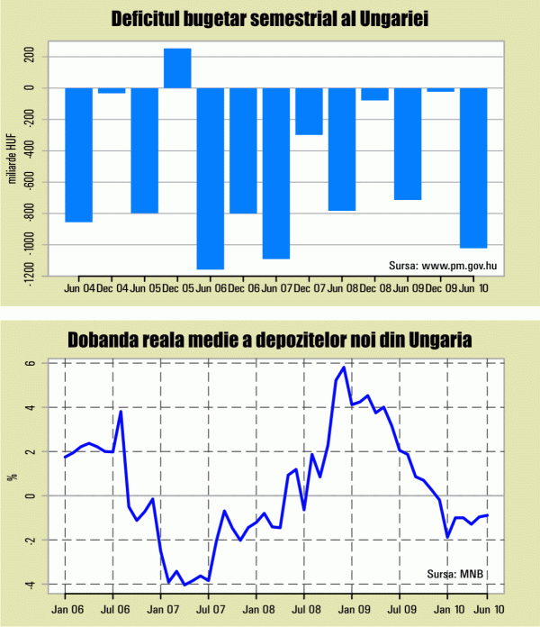 Populismul economic nu va scoate Ungaria din criză