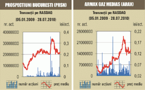 Depreciere de 2,87% pentru acţiunile "Armax Gaz" Mediaş 