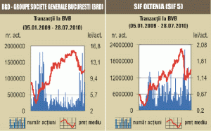 Bursa a dat înapoi iar, după doar două zile de creşteri