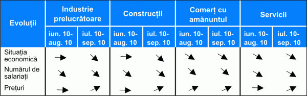 Activitatea economică va scădea în continuare