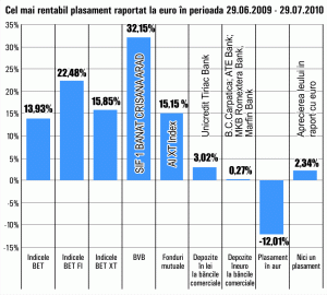 Randamente maxime de 32% pe Bursă, în ultima lună