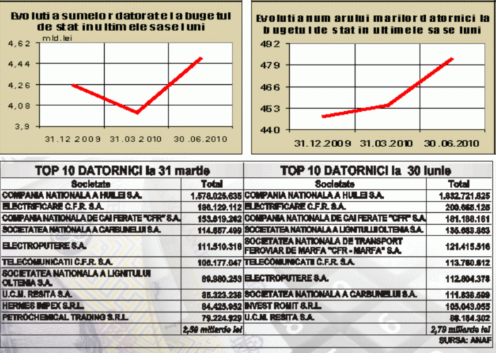 Trei luni negre pentru buget