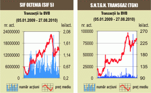 Indicii au închis săptămâna cu aprecieri de până la 2%