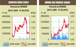 Acţiunile "Concefa" Sibiu s-au corectat cu 6,25%