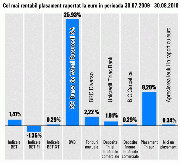 SIF-urile s-au ieftinit cu 1,4%, în august