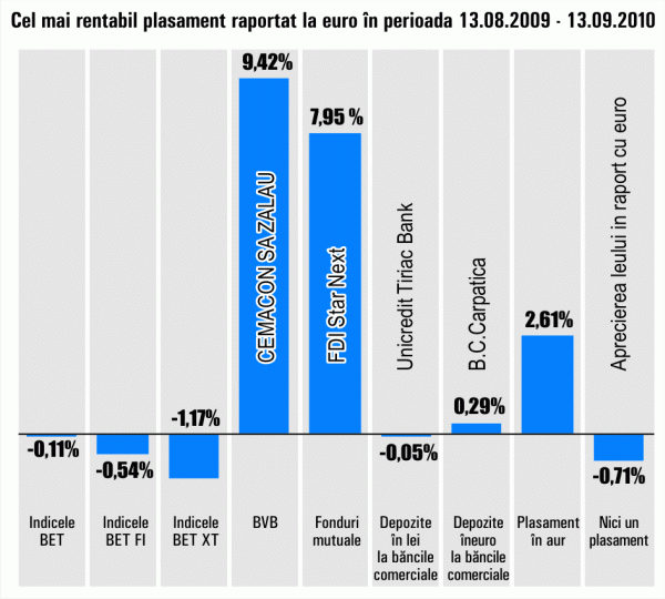 "Cemacon" Zalău a adus cele mai mari randamente investitorilor pe Bursă, în ultima lună