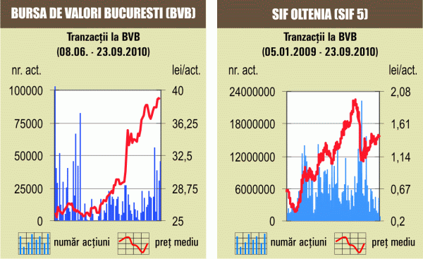 Indicii au marcat corecţii uşoare, în ton cu pieţele externe