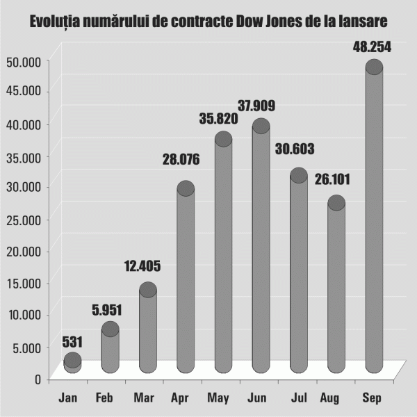 Septembrie, luna "Dow Jones" la Sibex