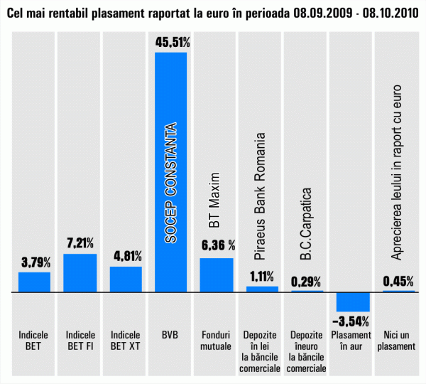 "Socep" Constanţa a adus cele mai mari randamente investitorilor pe Bursă, în ultima lună