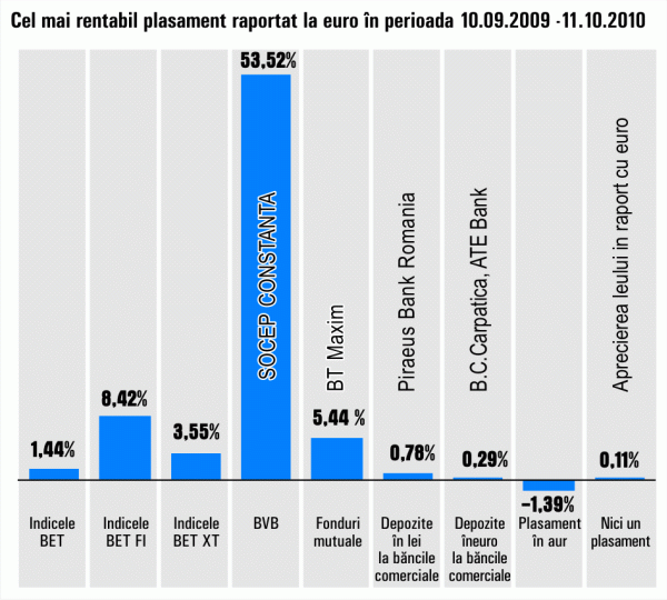 Randamente maxime de 53% pe Bursă, în ultima lună