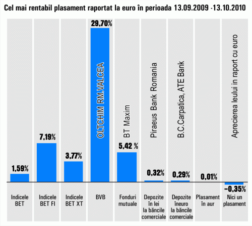 Randamente de 30% pentru acţiunile "Oltchim" Râmnicu Vâlcea