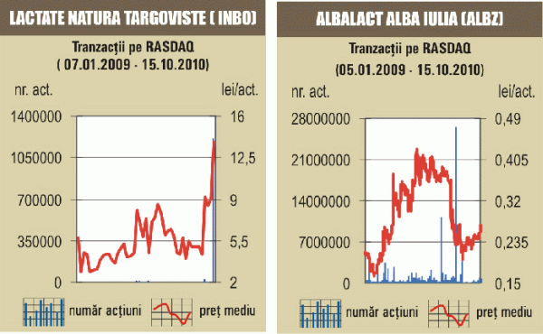 SIF5 a vândut 49% din "Lactate Natura" Târgovişte