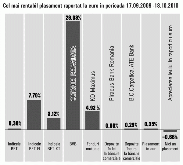 Cele mai bune plasamente de pe piaţa locală au adus profit de maxim 28%, în ultima lună