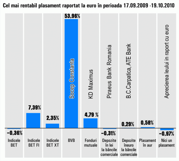 Reluarea achiziţiilor pe "Socep" Constanţa a majorat preţul de 1,5 ori