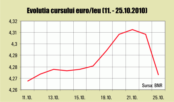 Leul recuperează ce a pierdut în ultimele două săptămâni