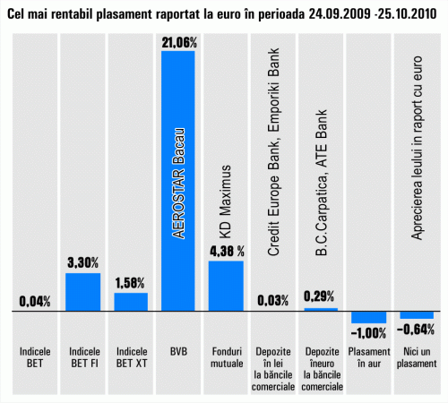 Titlurile "Aerostar" Bacău au fost cele mai rentabile, în ultima lună