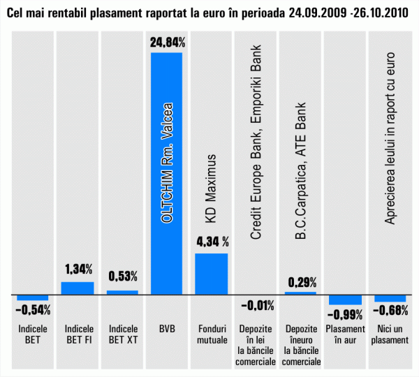 Titlurile "Oltchim" Râmnicu Vâlcea, cele mai rentabile din ultima lună