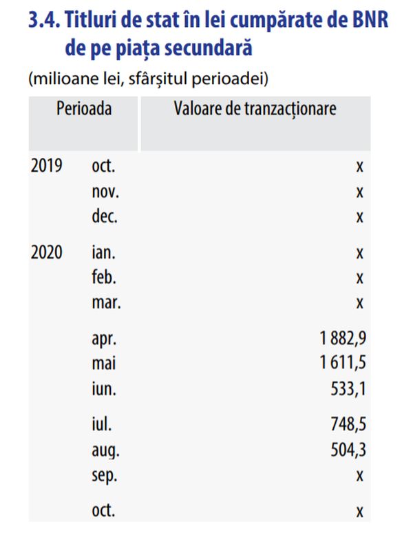 BNR nu a cumpărat titluri de stat din piaţa secundară, în octombrie