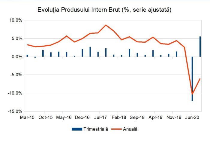 Creştere de 5,6% a economiei în trimestrul al treilea