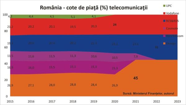 Cumpărarea RomTelekom de către statul român, singura soluţie pentru păstrarea competitivităţii pieţei!