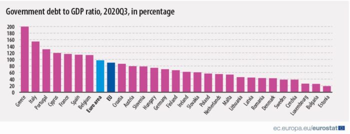 Ţările din zona euro aveau datorii publice de până la 97,3% din PIB