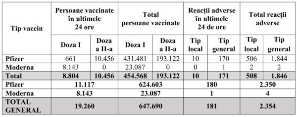 În ultimele 24 de ore au fost vaccinate, în România, 19.260 de persoane