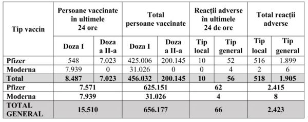  În ultimele 24 de ore au fost vaccinate, în România, 15.510 de persoane