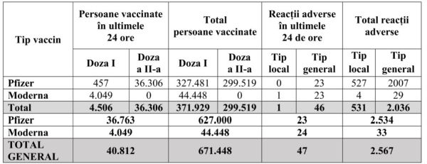 În ultimele 24 de ore au fost vaccinate, în România, 40.812 de persoane