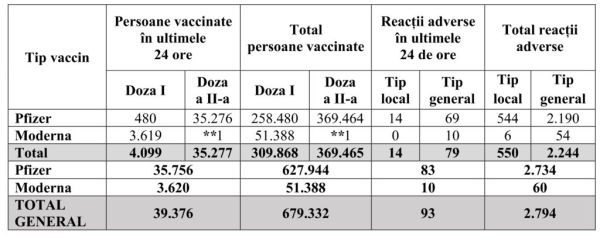 În ultimele 24 de ore au fost vaccinate, în România, 39.376 de persoane