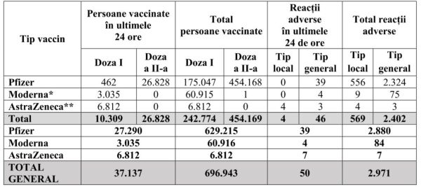 În ultimele 24 de ore au fost vaccinate, în România, 37.137 de persoane