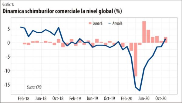 Schimburile comerciale din Europa Centrală şi de Est scad, comerţul global îşi continuă creşterea