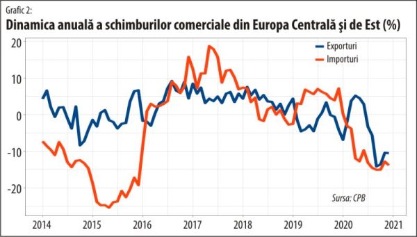 Schimburile comerciale din Europa Centrală şi de Est scad, comerţul global îşi continuă creşterea