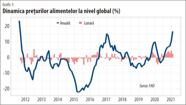 FAO: Cea mai mare creştere a preţului alimentelor la nivel global din ultimii 9 ani şi jumătate