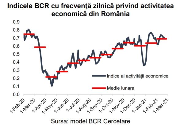 "Activitatea economică a accelerat în februarie şi a ajuns la 92% dintr-o lună pre-criză"