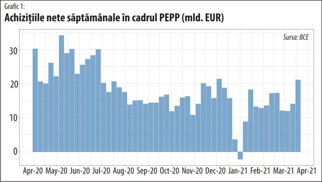 BCE accelerează tiparniţa să nu piardă luminiţa de la capătul tunelului