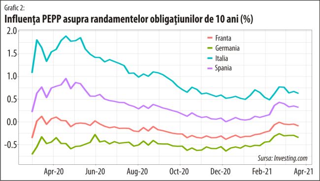 BCE accelerează tiparniţa să nu piardă luminiţa de la capătul tunelului