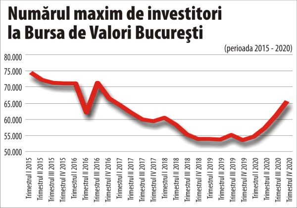 Creştere consistentă a investitorilor la BVB, în anul pandemiei Covid