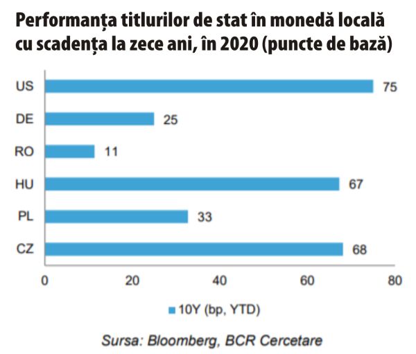 Costurile de finanţare pe 10 ani ale Guvernului revin spre 3%