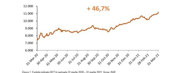 Indicii BET si BET-TR au înregistrat recoduri istorice la BVB şi au crescut cu 50%